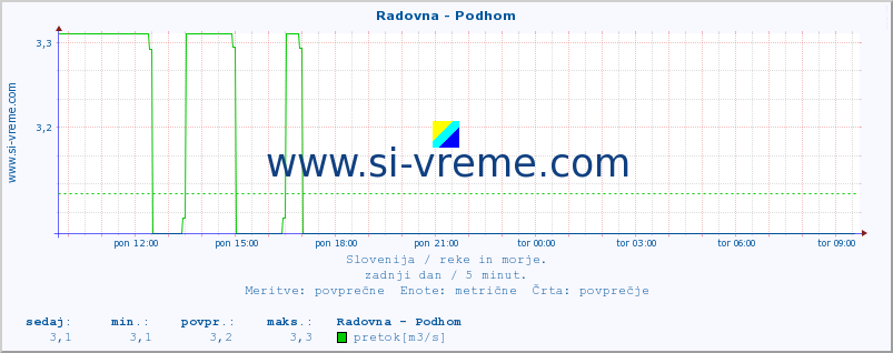 POVPREČJE :: Radovna - Podhom :: temperatura | pretok | višina :: zadnji dan / 5 minut.