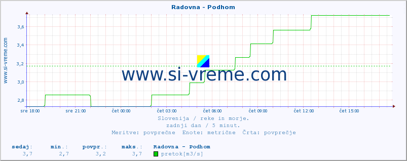 POVPREČJE :: Radovna - Podhom :: temperatura | pretok | višina :: zadnji dan / 5 minut.