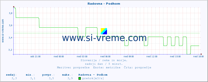 POVPREČJE :: Radovna - Podhom :: temperatura | pretok | višina :: zadnji dan / 5 minut.