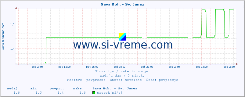 POVPREČJE :: Sava Boh. - Sv. Janez :: temperatura | pretok | višina :: zadnji dan / 5 minut.