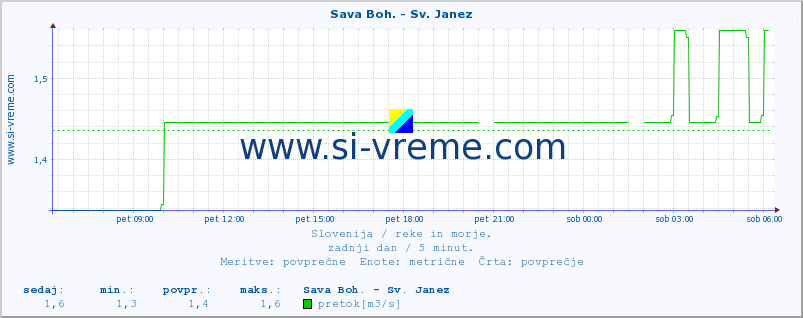 POVPREČJE :: Sava Boh. - Sv. Janez :: temperatura | pretok | višina :: zadnji dan / 5 minut.