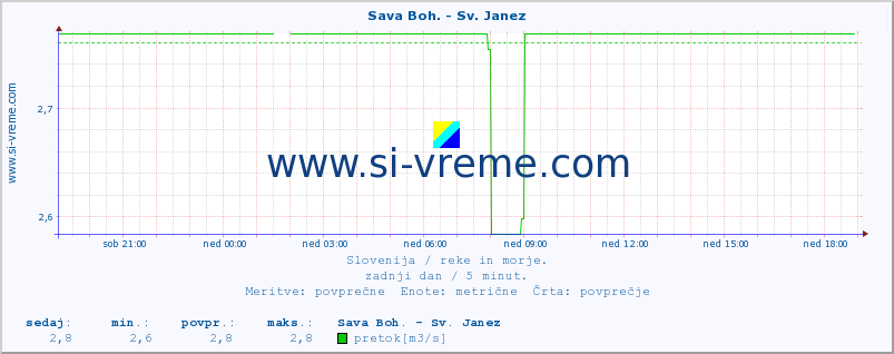 POVPREČJE :: Sava Boh. - Sv. Janez :: temperatura | pretok | višina :: zadnji dan / 5 minut.