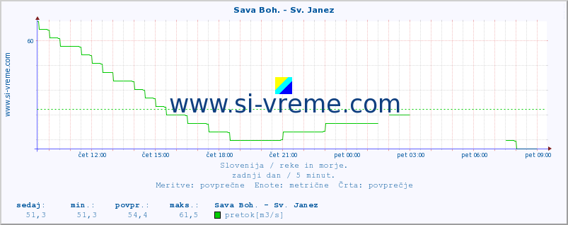 POVPREČJE :: Sava Boh. - Sv. Janez :: temperatura | pretok | višina :: zadnji dan / 5 minut.