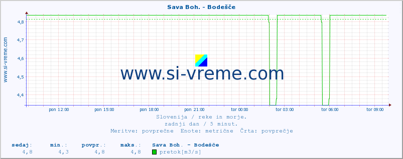 POVPREČJE :: Sava Boh. - Bodešče :: temperatura | pretok | višina :: zadnji dan / 5 minut.