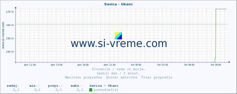 POVPREČJE :: Savica - Ukanc :: temperatura | pretok | višina :: zadnji dan / 5 minut.