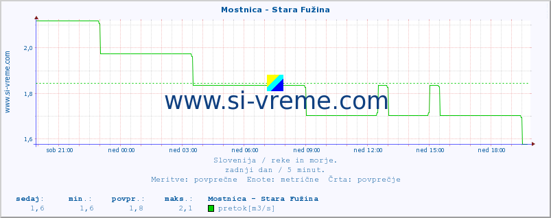 POVPREČJE :: Mostnica - Stara Fužina :: temperatura | pretok | višina :: zadnji dan / 5 minut.