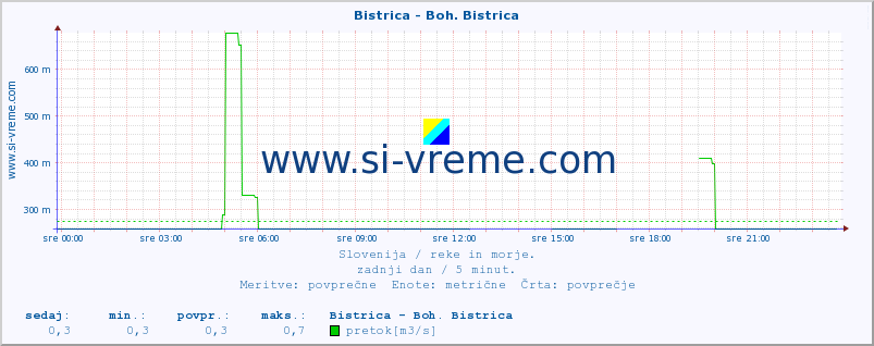 POVPREČJE :: Bistrica - Boh. Bistrica :: temperatura | pretok | višina :: zadnji dan / 5 minut.