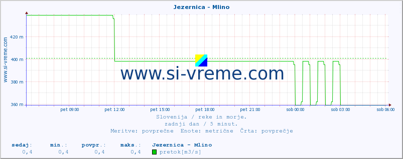 POVPREČJE :: Jezernica - Mlino :: temperatura | pretok | višina :: zadnji dan / 5 minut.