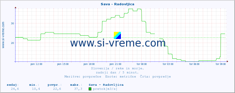 POVPREČJE :: Sava - Radovljica :: temperatura | pretok | višina :: zadnji dan / 5 minut.