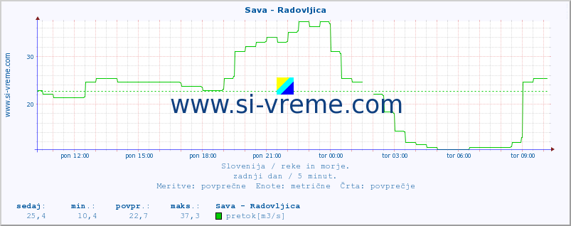 POVPREČJE :: Sava - Radovljica :: temperatura | pretok | višina :: zadnji dan / 5 minut.