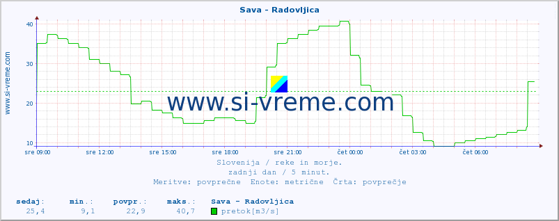 POVPREČJE :: Sava - Radovljica :: temperatura | pretok | višina :: zadnji dan / 5 minut.