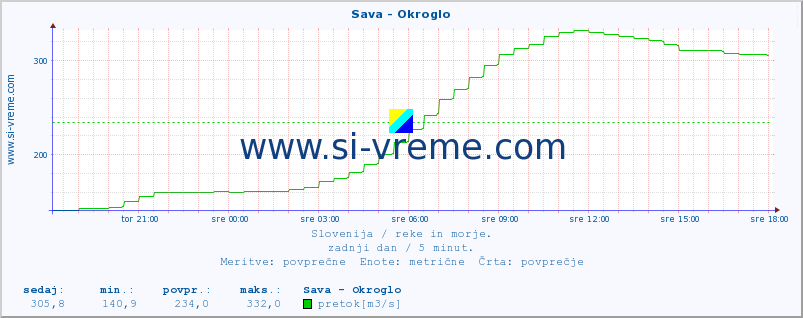 POVPREČJE :: Sava - Okroglo :: temperatura | pretok | višina :: zadnji dan / 5 minut.