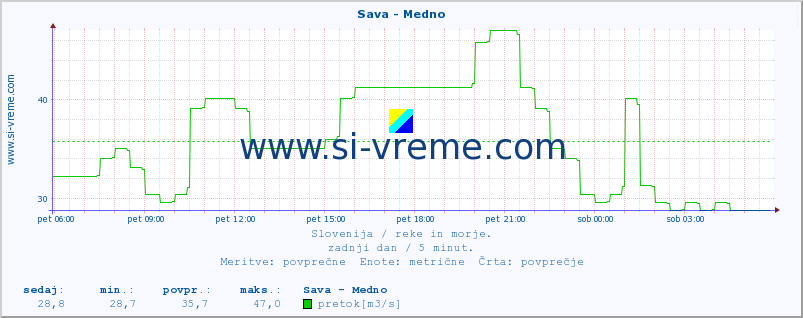 POVPREČJE :: Sava - Medno :: temperatura | pretok | višina :: zadnji dan / 5 minut.