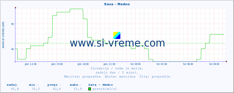 POVPREČJE :: Sava - Medno :: temperatura | pretok | višina :: zadnji dan / 5 minut.