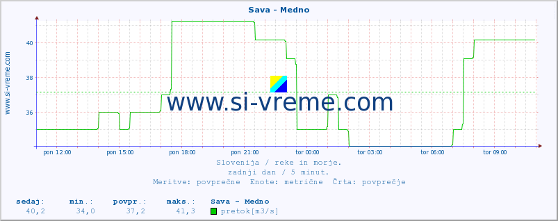 POVPREČJE :: Sava - Medno :: temperatura | pretok | višina :: zadnji dan / 5 minut.