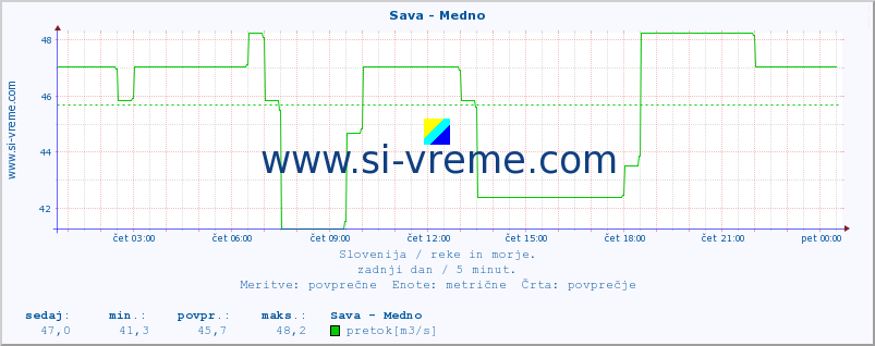 POVPREČJE :: Sava - Medno :: temperatura | pretok | višina :: zadnji dan / 5 minut.