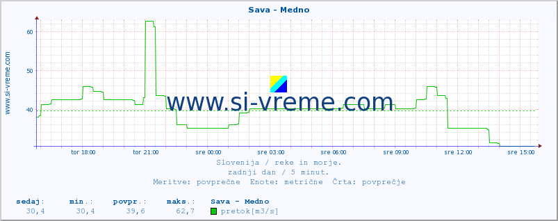 POVPREČJE :: Sava - Medno :: temperatura | pretok | višina :: zadnji dan / 5 minut.