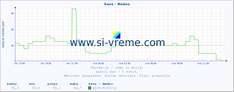 POVPREČJE :: Sava - Medno :: temperatura | pretok | višina :: zadnji dan / 5 minut.