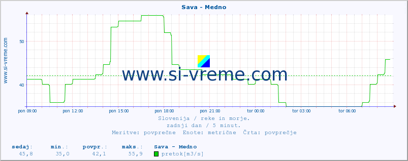 POVPREČJE :: Sava - Medno :: temperatura | pretok | višina :: zadnji dan / 5 minut.