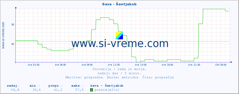 POVPREČJE :: Sava - Šentjakob :: temperatura | pretok | višina :: zadnji dan / 5 minut.