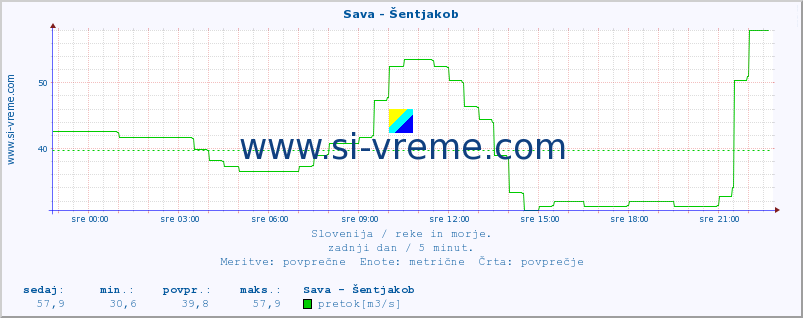 POVPREČJE :: Sava - Šentjakob :: temperatura | pretok | višina :: zadnji dan / 5 minut.