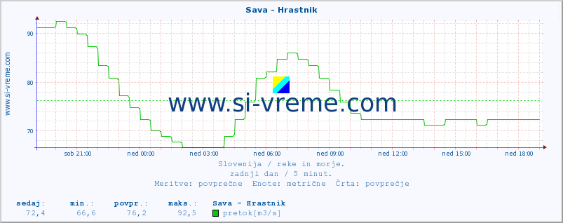 POVPREČJE :: Sava - Hrastnik :: temperatura | pretok | višina :: zadnji dan / 5 minut.