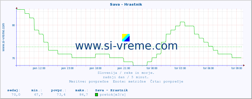 POVPREČJE :: Sava - Hrastnik :: temperatura | pretok | višina :: zadnji dan / 5 minut.