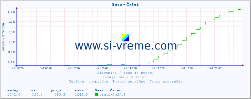 POVPREČJE :: Sava - Čatež :: temperatura | pretok | višina :: zadnji dan / 5 minut.