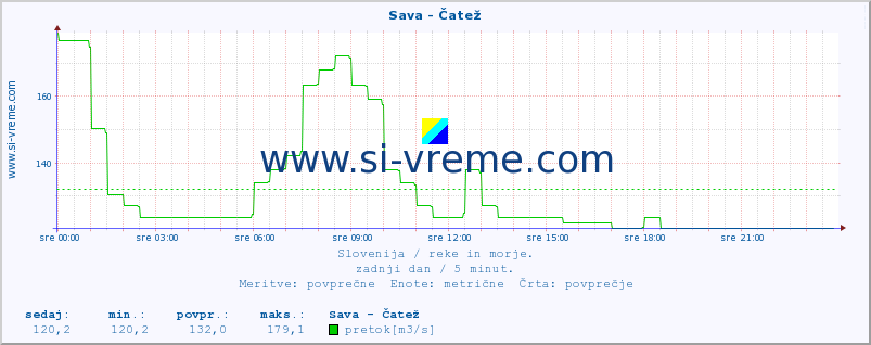 POVPREČJE :: Sava - Čatež :: temperatura | pretok | višina :: zadnji dan / 5 minut.