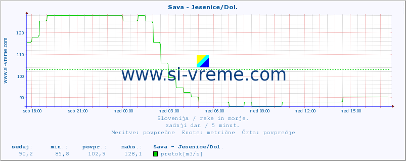 POVPREČJE :: Sava - Jesenice/Dol. :: temperatura | pretok | višina :: zadnji dan / 5 minut.