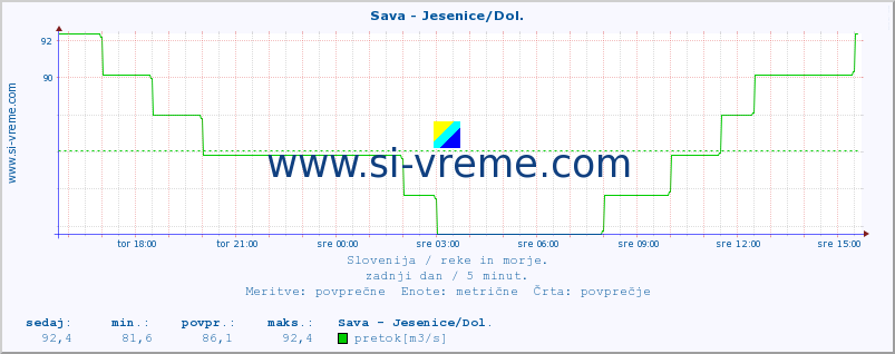 POVPREČJE :: Sava - Jesenice/Dol. :: temperatura | pretok | višina :: zadnji dan / 5 minut.