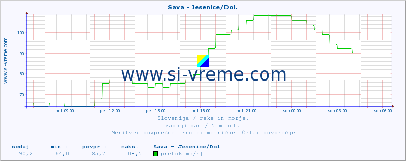 POVPREČJE :: Sava - Jesenice/Dol. :: temperatura | pretok | višina :: zadnji dan / 5 minut.