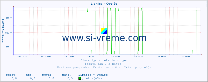 POVPREČJE :: Lipnica - Ovsiše :: temperatura | pretok | višina :: zadnji dan / 5 minut.