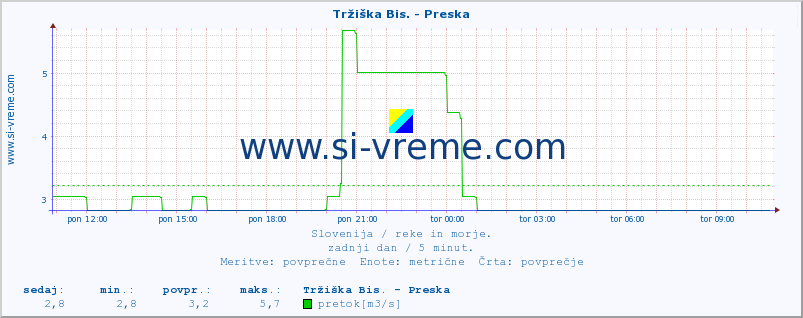 POVPREČJE :: Tržiška Bis. - Preska :: temperatura | pretok | višina :: zadnji dan / 5 minut.