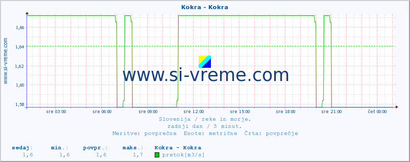 POVPREČJE :: Kokra - Kokra :: temperatura | pretok | višina :: zadnji dan / 5 minut.