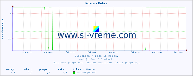 POVPREČJE :: Kokra - Kokra :: temperatura | pretok | višina :: zadnji dan / 5 minut.