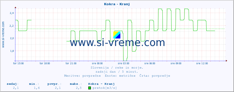 POVPREČJE :: Kokra - Kranj :: temperatura | pretok | višina :: zadnji dan / 5 minut.