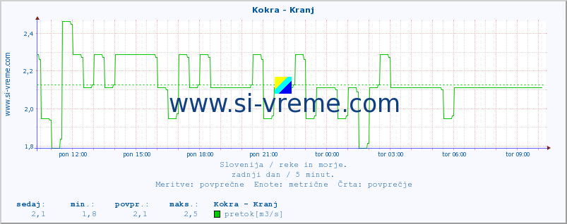 POVPREČJE :: Kokra - Kranj :: temperatura | pretok | višina :: zadnji dan / 5 minut.