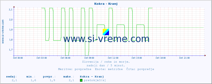 POVPREČJE :: Kokra - Kranj :: temperatura | pretok | višina :: zadnji dan / 5 minut.