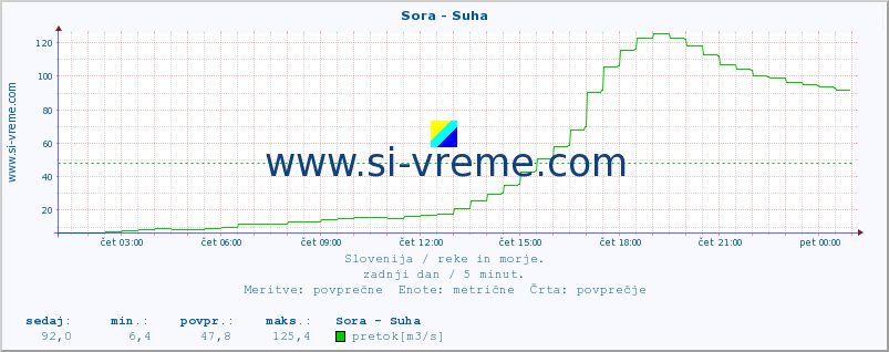 POVPREČJE :: Sora - Suha :: temperatura | pretok | višina :: zadnji dan / 5 minut.