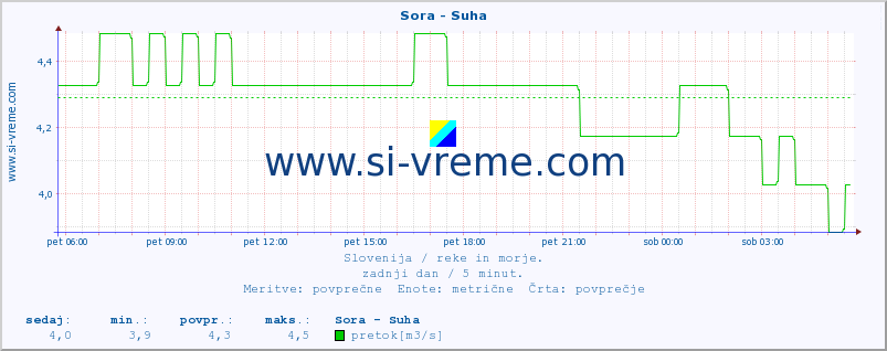 POVPREČJE :: Sora - Suha :: temperatura | pretok | višina :: zadnji dan / 5 minut.