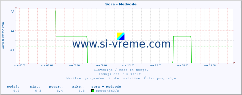 POVPREČJE :: Sora - Medvode :: temperatura | pretok | višina :: zadnji dan / 5 minut.