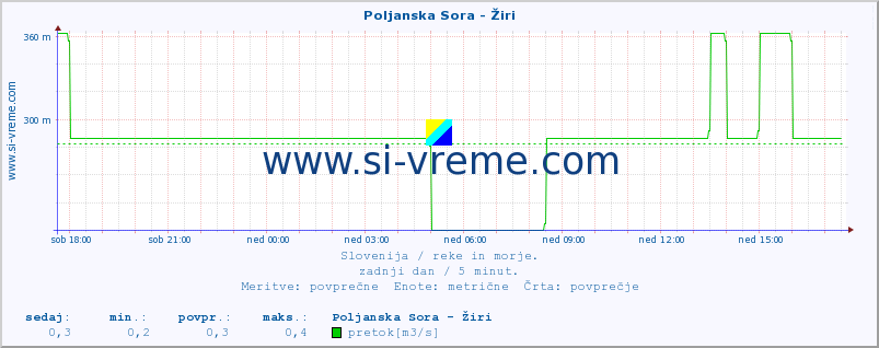 POVPREČJE :: Poljanska Sora - Žiri :: temperatura | pretok | višina :: zadnji dan / 5 minut.