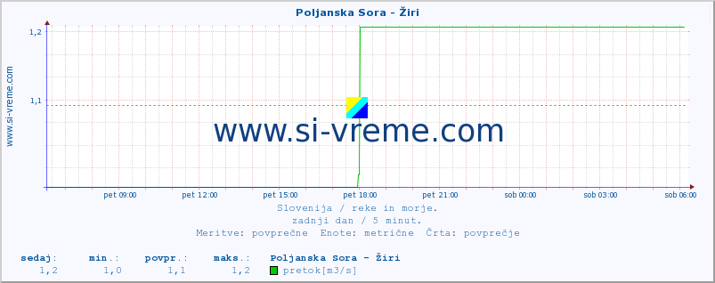 POVPREČJE :: Poljanska Sora - Žiri :: temperatura | pretok | višina :: zadnji dan / 5 minut.