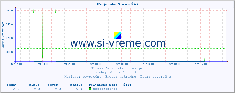 POVPREČJE :: Poljanska Sora - Žiri :: temperatura | pretok | višina :: zadnji dan / 5 minut.