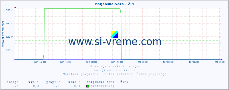 POVPREČJE :: Poljanska Sora - Žiri :: temperatura | pretok | višina :: zadnji dan / 5 minut.