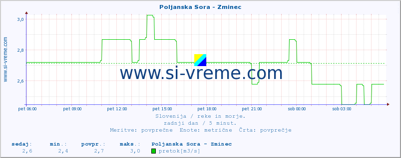 POVPREČJE :: Poljanska Sora - Zminec :: temperatura | pretok | višina :: zadnji dan / 5 minut.