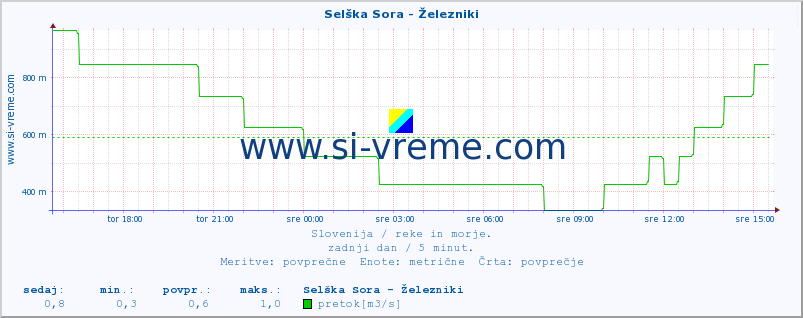 POVPREČJE :: Selška Sora - Železniki :: temperatura | pretok | višina :: zadnji dan / 5 minut.