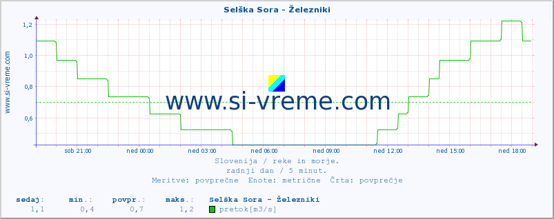 POVPREČJE :: Selška Sora - Železniki :: temperatura | pretok | višina :: zadnji dan / 5 minut.