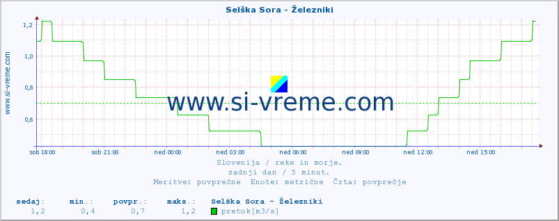 POVPREČJE :: Selška Sora - Železniki :: temperatura | pretok | višina :: zadnji dan / 5 minut.